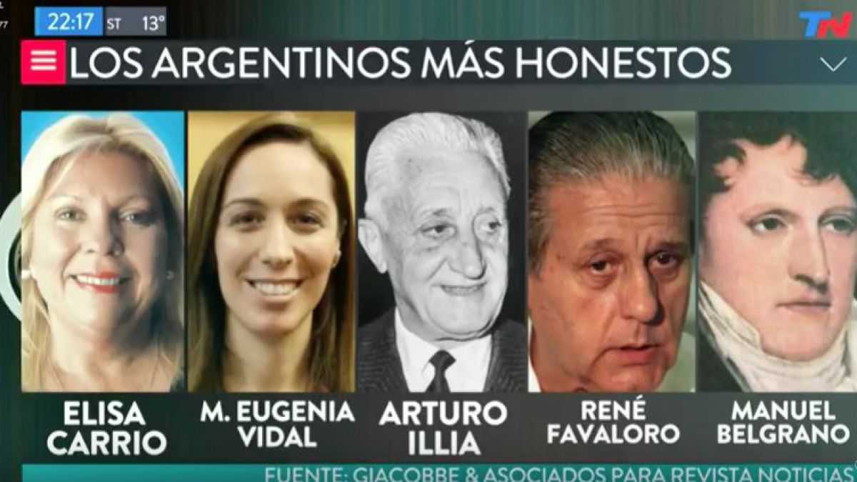 altText(De San Martín a Macri: la insólita lista de los argentinos más honestos)}